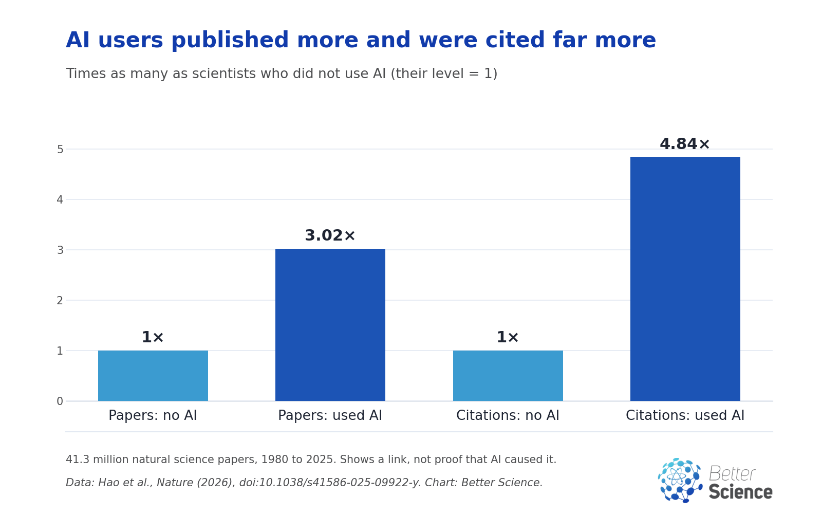 Bar chart comparing scientists who used AI with those who did not: 3.02 times as many papers and 4.84 times as many citations, with non-users set at 1