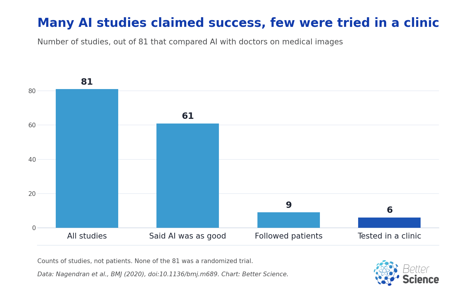 Bar chart of 81 AI studies compared with doctors: 61 said AI was as good or better, 9 followed patients forward in time, 6 were tested in a real clinic