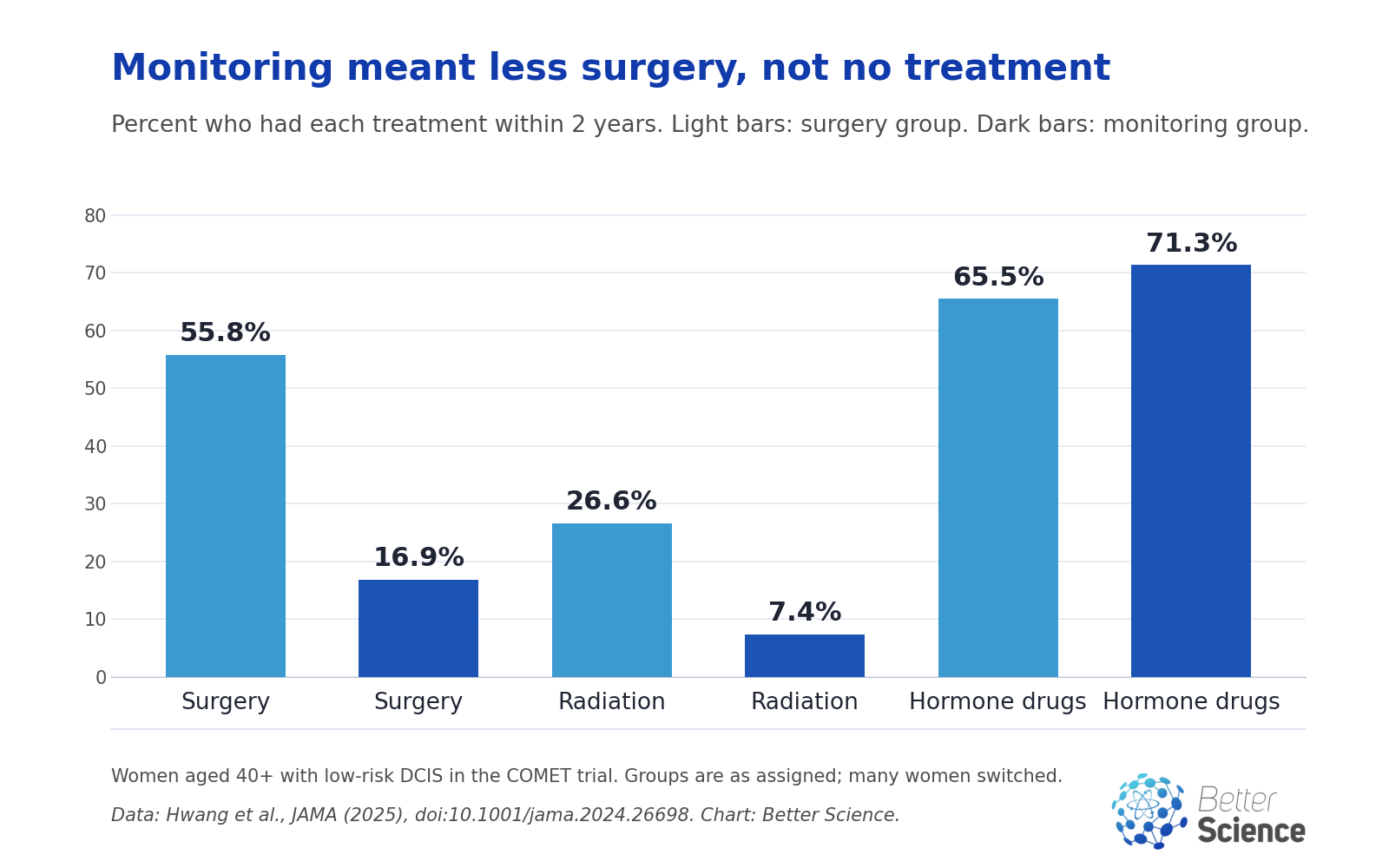 Bar chart of treatments within 2 years. Surgery: 55.8% of the surgery group and 16.9% of the monitoring group. Radiation: 26.6% and 7.4%. Hormone drugs (hormone therapy): 65.5% and 71.3%.
