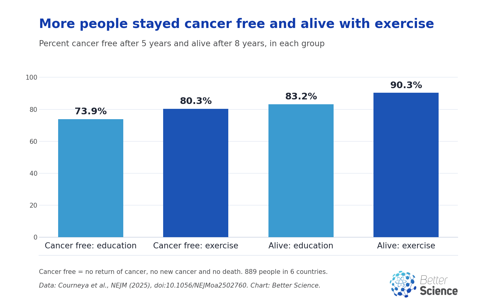 Bar chart: cancer free after 5 years, 73.9% with education only and 80.3% with the exercise program; alive after 8 years, 83.2% with education only and 90.3% with the exercise program