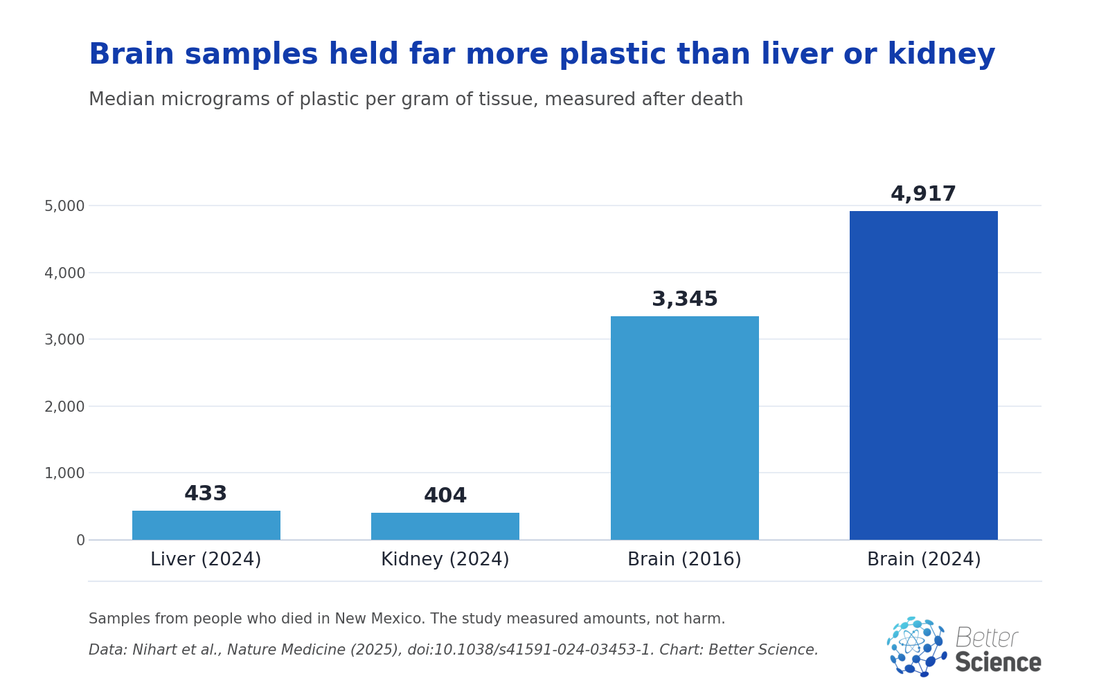 Bar chart of median plastic per gram of tissue: liver 433, kidney 404, brain 3,345 in 2016 and 4,917 in 2024