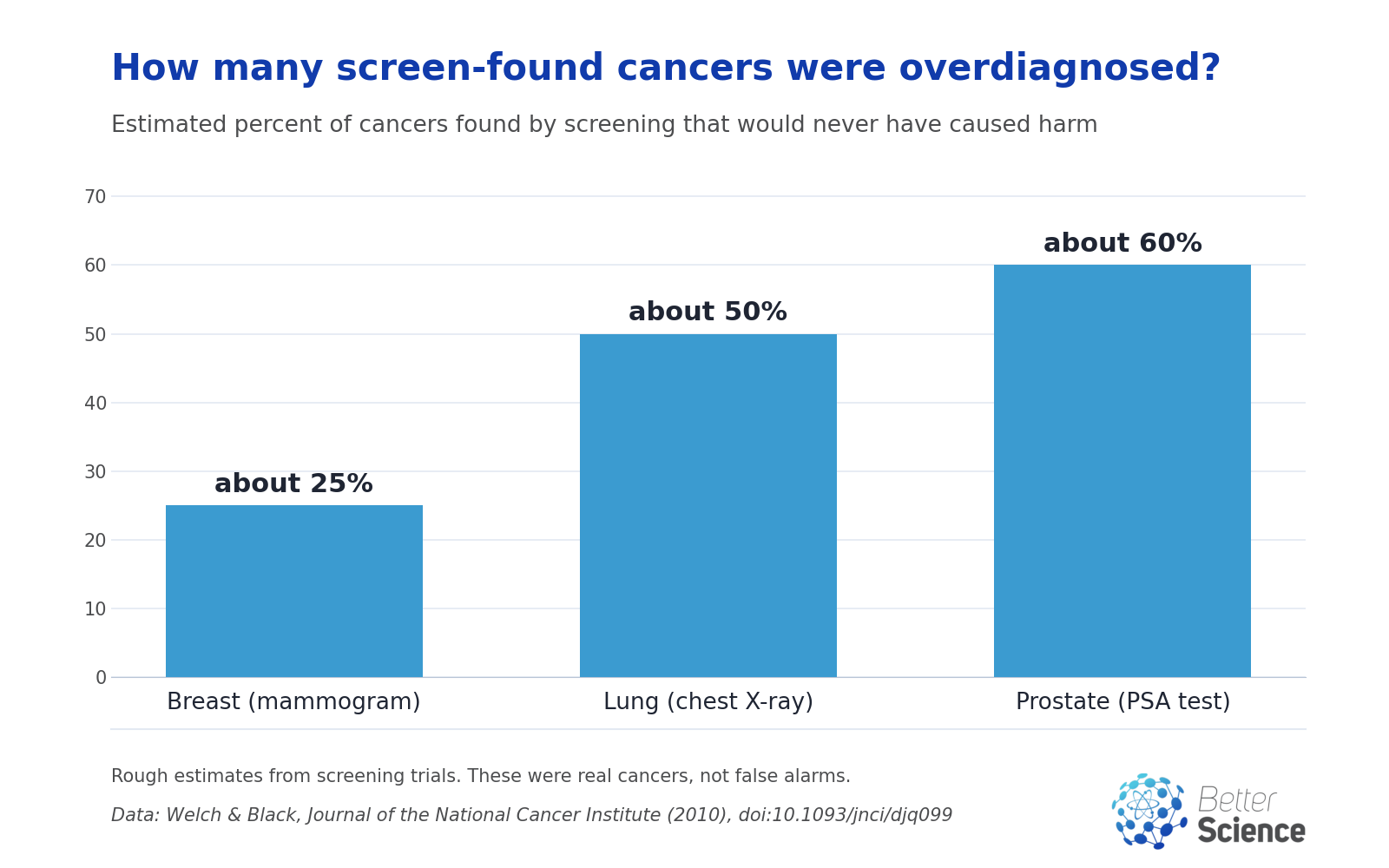 Bar chart of estimated overdiagnosis among screen-found cancers: breast by mammogram about 25%, lung by chest X-ray about 50%, prostate by PSA test about 60%