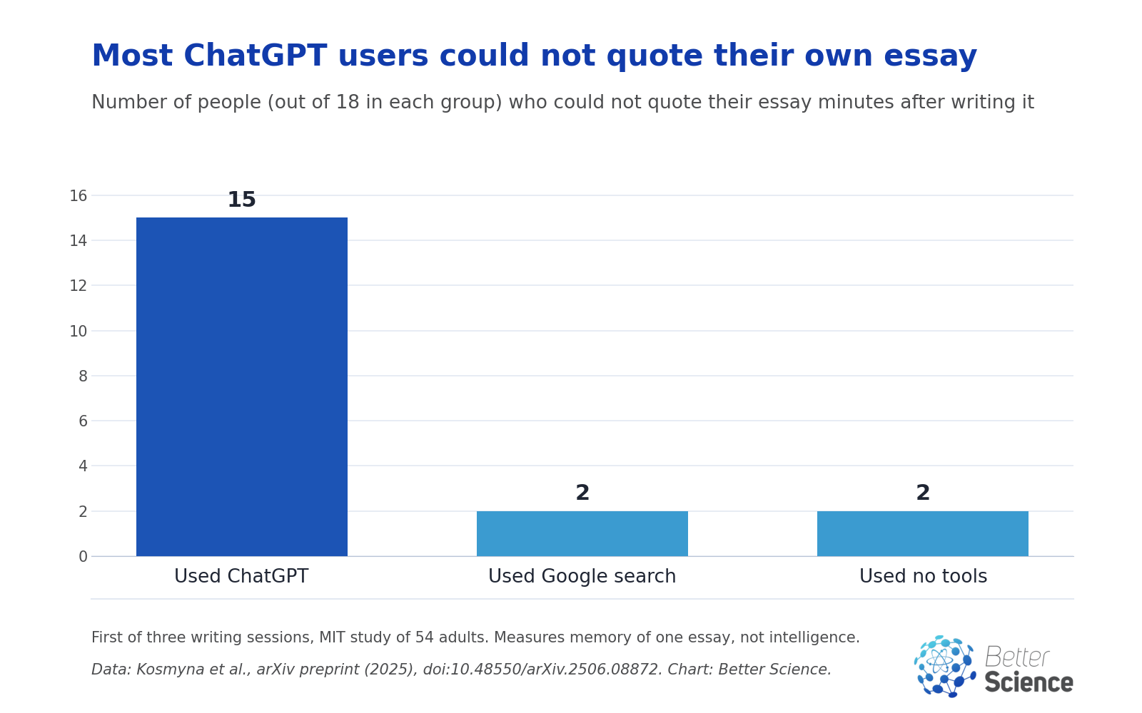 Bar chart of people who could not quote their own essay after the first session: 15 of 18 who used ChatGPT, 2 of 18 who used Google search, 2 of 18 who used no tools