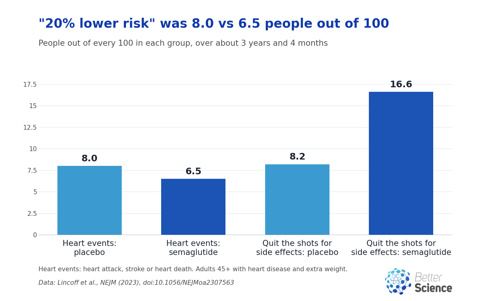 Bar chart: heart attack, stroke or heart death in 8.0 of 100 people on placebo and 6.5 of 100 on semaglutide; stopped the shots for side effects 8.2 of 100 on placebo and 16.6 of 100 on semaglutide