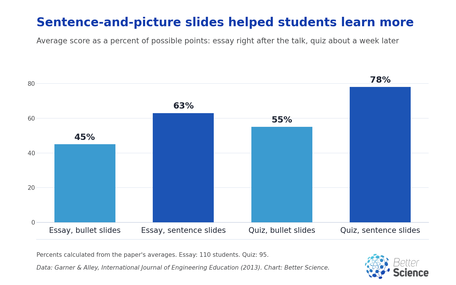 Bar chart: essay scores were 45 percent of possible points with bullet slides and 63 percent with sentence slides; quiz scores about a week later were 55 percent and 78 percent