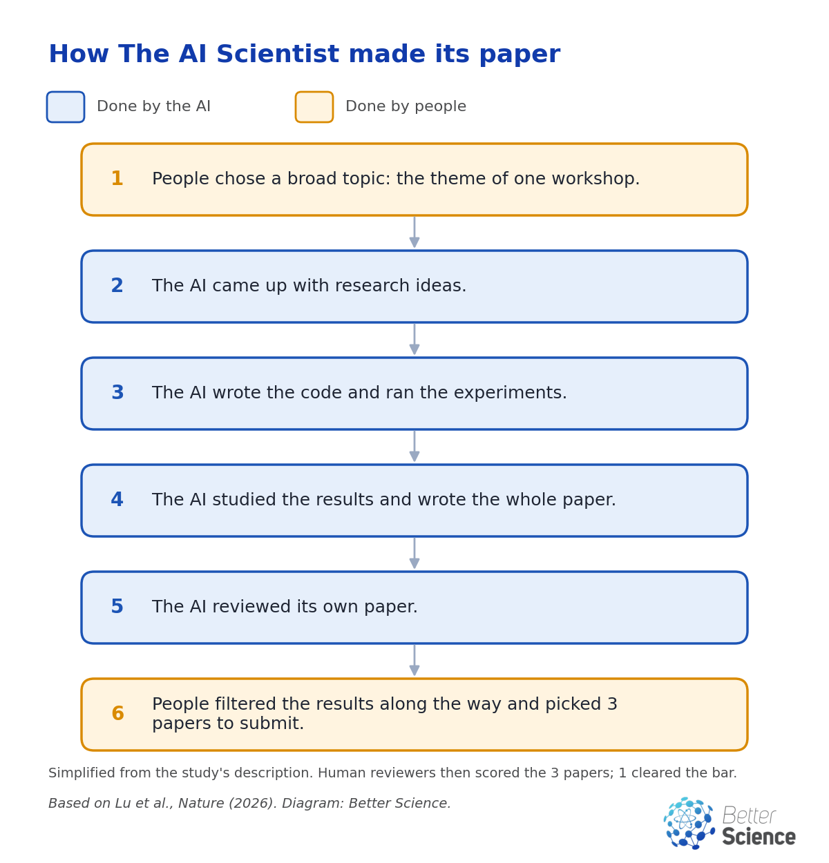 Six-step diagram: people chose a broad topic; the AI came up with ideas, ran experiments, wrote the paper and reviewed it; people picked 3 papers to submit