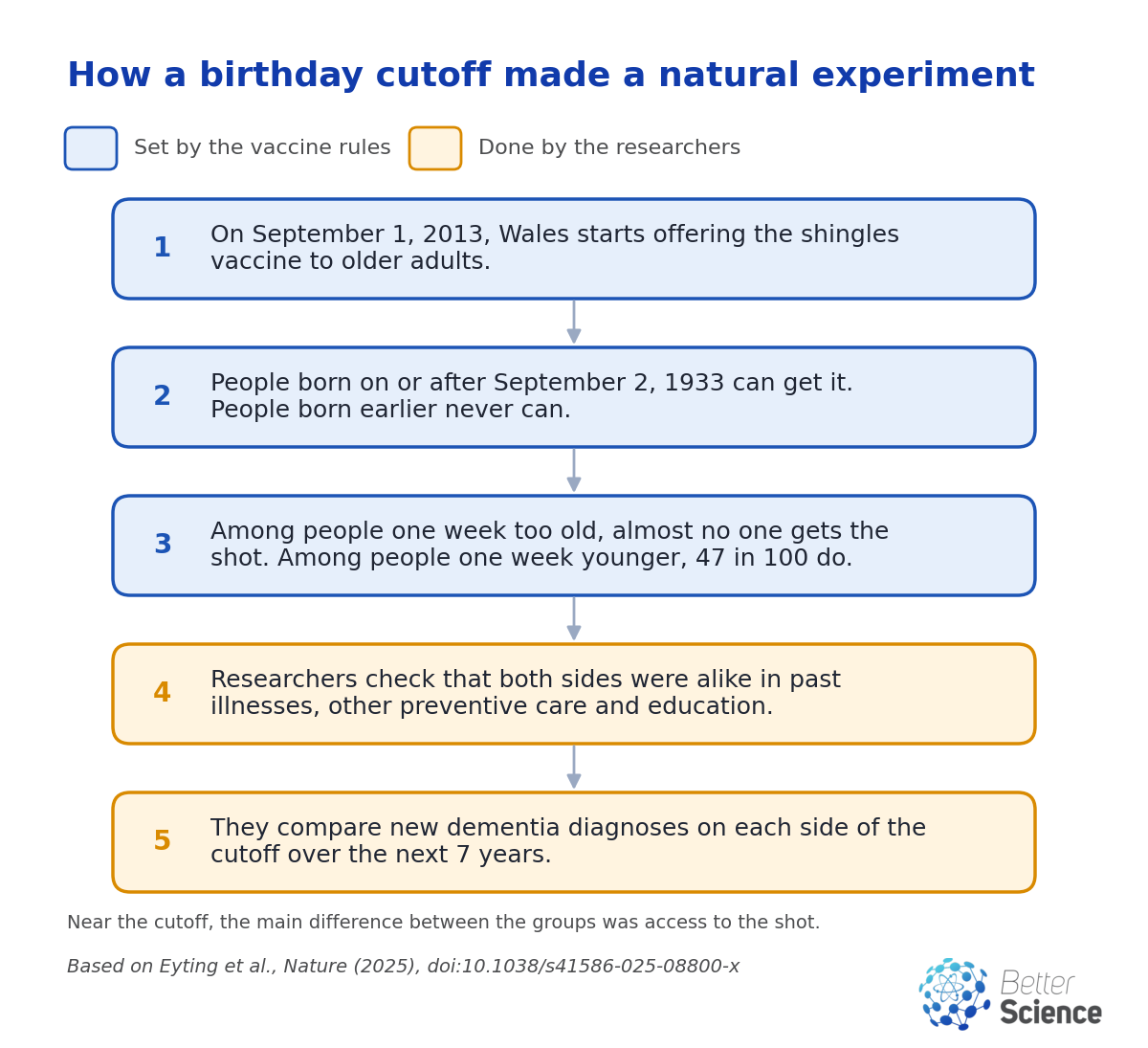 Five-step diagram: Wales starts the shingles vaccine in September 2013; people born on or after September 2, 1933 can get it; almost no one one week too old gets it while 47 in 100 one week younger do; researchers check that both sides were alike in past illnesses, other preventive care and education; they compare new dementia diagnoses over 7 years
