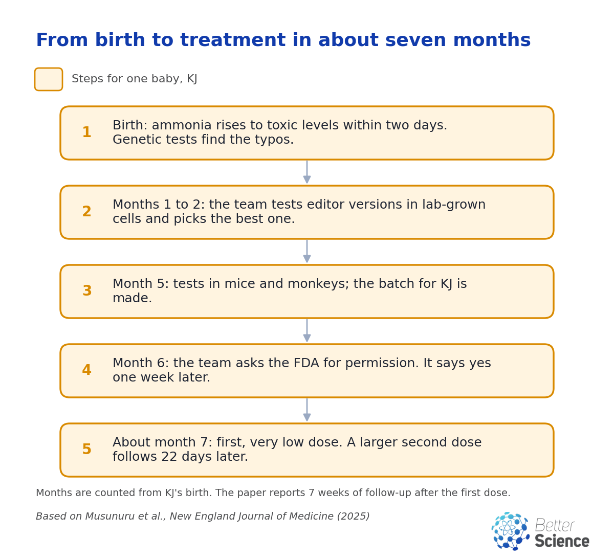 Five-step timeline: toxic ammonia and genetic diagnosis at birth, editor chosen in lab cells by month 2, animal tests and drug batch at month 5, FDA permission at month 6, first and second doses at about month 7