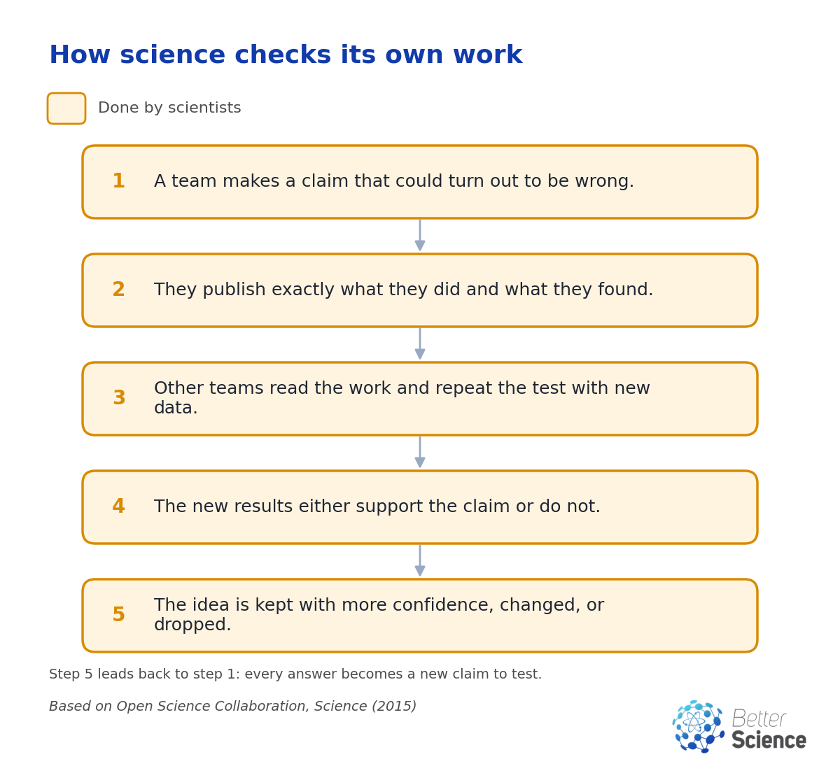 Five-step diagram: a team makes a claim that could be wrong, publishes what it did, other teams repeat the test, the results support the claim or not, and the idea is kept, changed or dropped