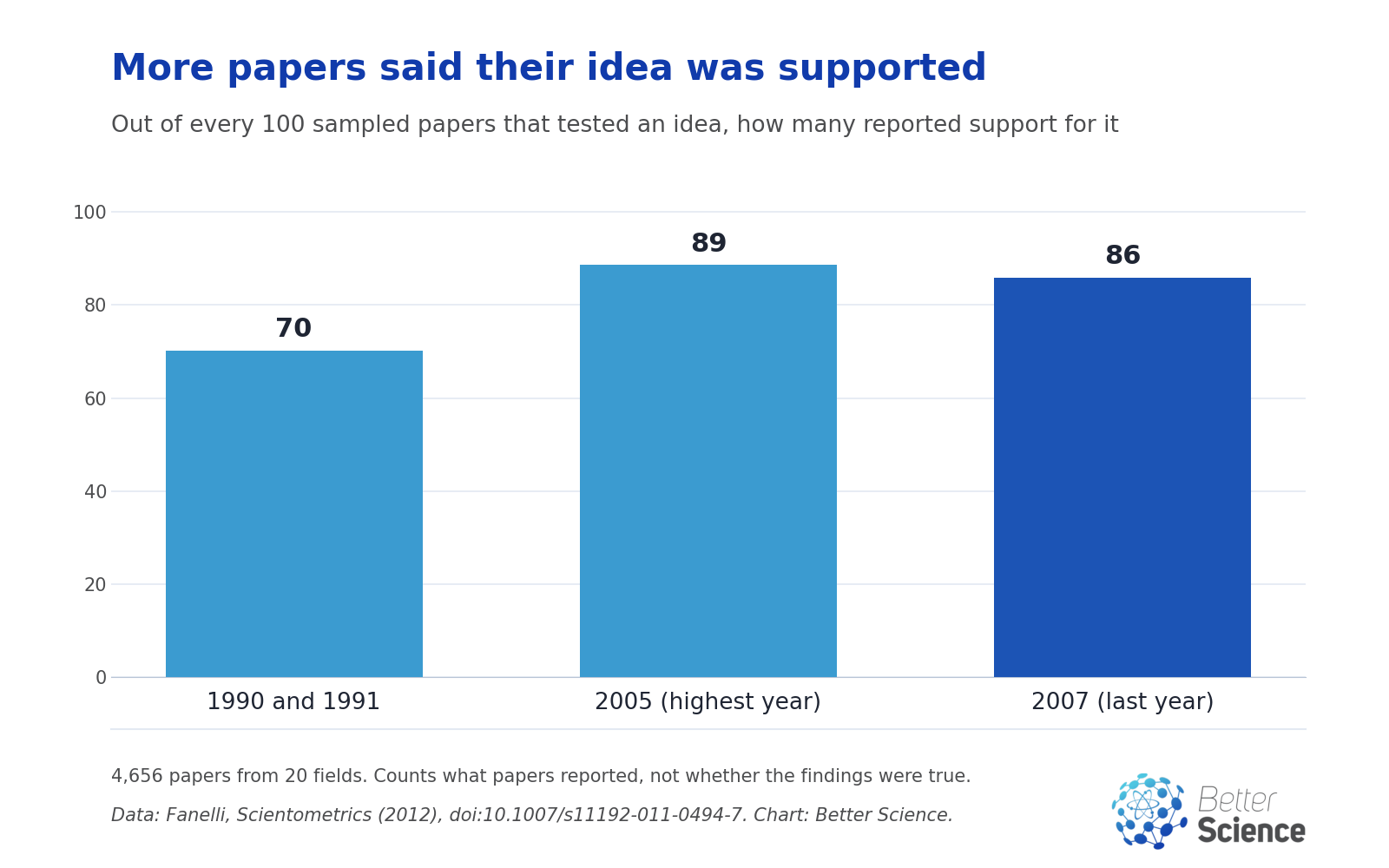 Bar chart of papers, out of every 100 that tested an idea, that reported support for it: about 70 in 1990 and 1991, about 89 in 2005, and about 86 in 2007