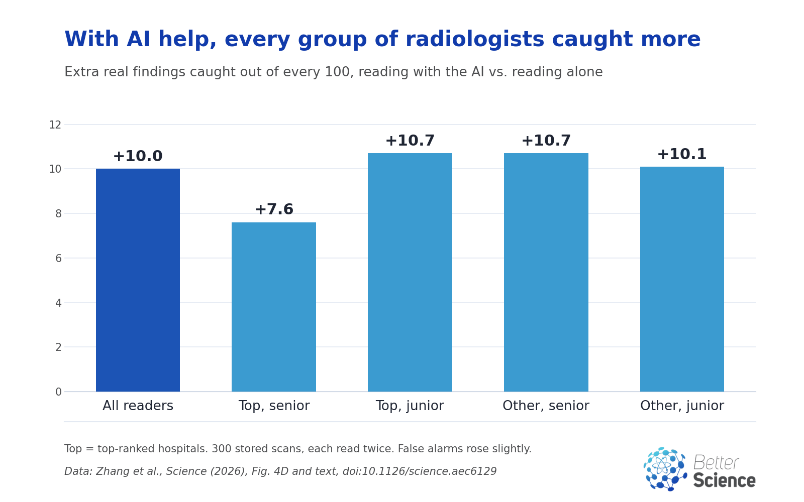 Bar chart of extra real findings caught out of every 100 when radiologists read with the AI: all readers plus 10.0, senior doctors at top hospitals plus 7.6, junior doctors at top hospitals plus 10.7, senior doctors at other hospitals plus 10.7, junior doctors at other hospitals plus 10.1