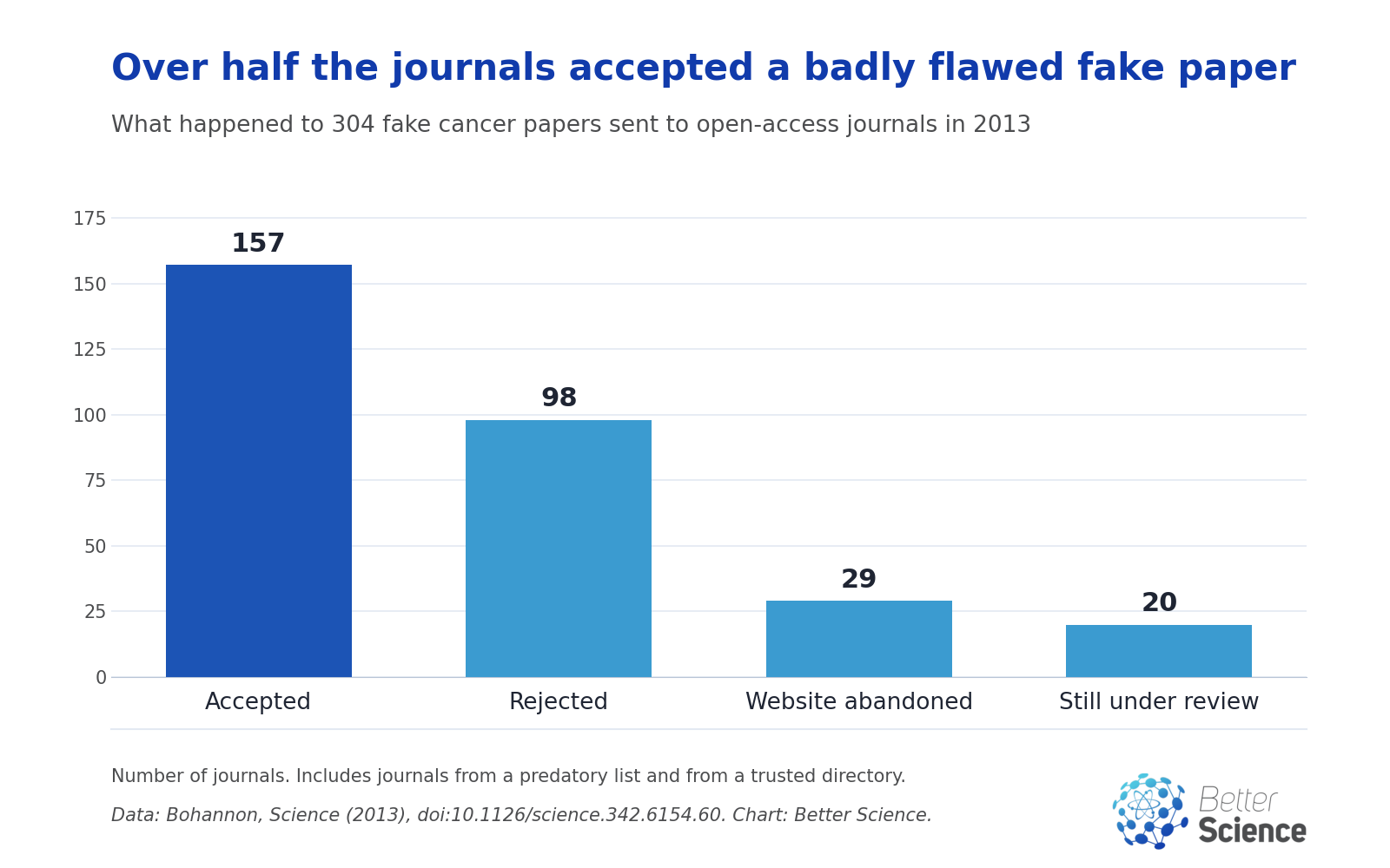 Bar chart of what happened to 304 fake papers sent to open-access journals in 2013: 157 accepted, 98 rejected, 29 websites abandoned, 20 still under review