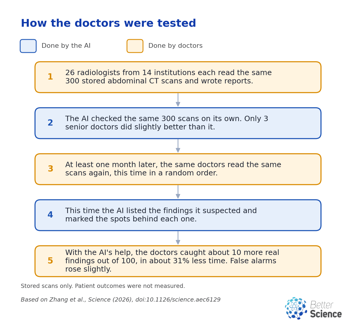 Five-step diagram: 26 radiologists from 14 institutions read 300 stored abdominal CT scans, the AI read the same scans, at least a month later the doctors reread them in a random order with the AI's suggestions, and they caught about 10 more real findings out of 100 in about 31% less time, with slightly more false alarms